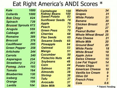 Measuring the Nutrient Density of your Food | Eat Right America
