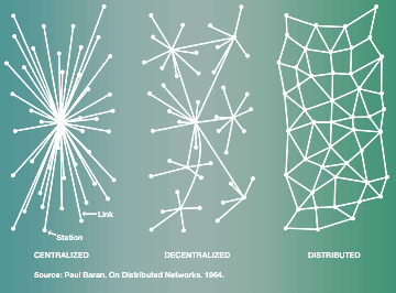 Paul Baran's network diagram
